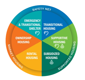 Housing needs wheel graphic